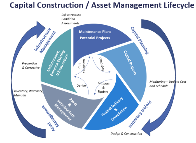 Enterprise Asset Management Capital Construction